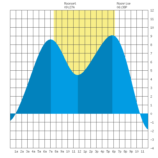 Point Migley tide chart for Friday, October 18, 2024