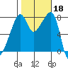Point Migley tide chart for Friday, October 18, 2024
