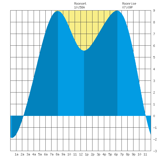 Point Migley tide chart for Saturday, October 19, 2024