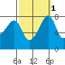 Point Migley tide chart for Tuesday, October 1, 2024
