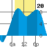 Point Migley tide chart for Sunday, October 20, 2024