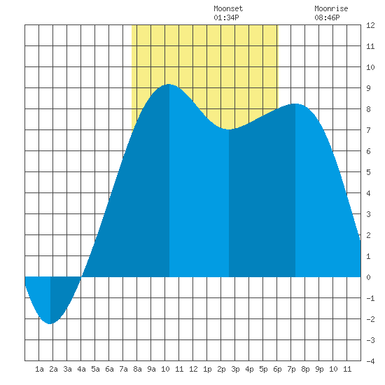 Point Migley tide chart for Monday, October 21, 2024