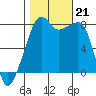 Point Migley tide chart for Monday, October 21, 2024