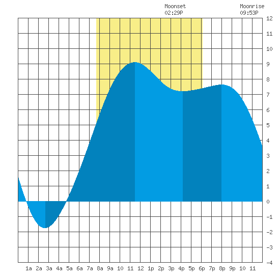 Point Migley tide chart for Tuesday, October 22, 2024