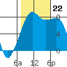 Point Migley tide chart for Tuesday, October 22, 2024