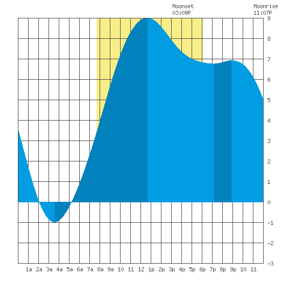 Point Migley tide chart for Wednesday, October 23, 2024