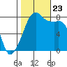 Point Migley tide chart for Wednesday, October 23, 2024