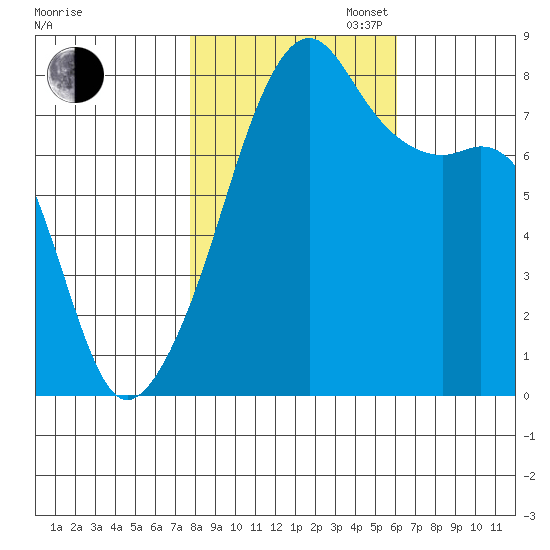 Point Migley tide chart for Thursday, October 24, 2024