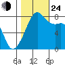 Point Migley tide chart for Thursday, October 24, 2024