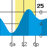 Point Migley tide chart for Friday, October 25, 2024