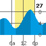 Point Migley tide chart for Sunday, October 27, 2024
