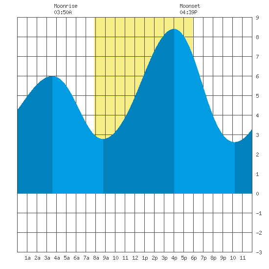 Point Migley tide chart for Monday, October 28, 2024