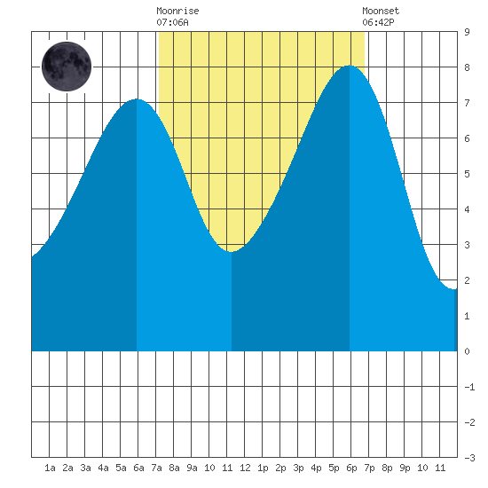 Point Migley tide chart for Wednesday, October 2, 2024