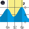 Point Migley tide chart for Wednesday, October 2, 2024