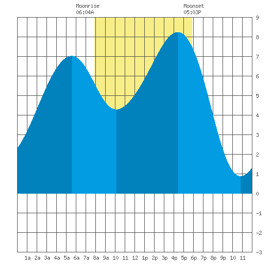 Point Migley tide chart for Wednesday, October 30, 2024