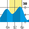 Point Migley tide chart for Wednesday, October 30, 2024
