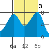 Point Migley tide chart for Thursday, October 3, 2024