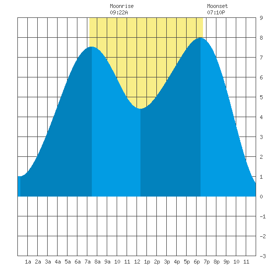 Point Migley tide chart for Friday, October 4, 2024