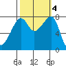 Point Migley tide chart for Friday, October 4, 2024