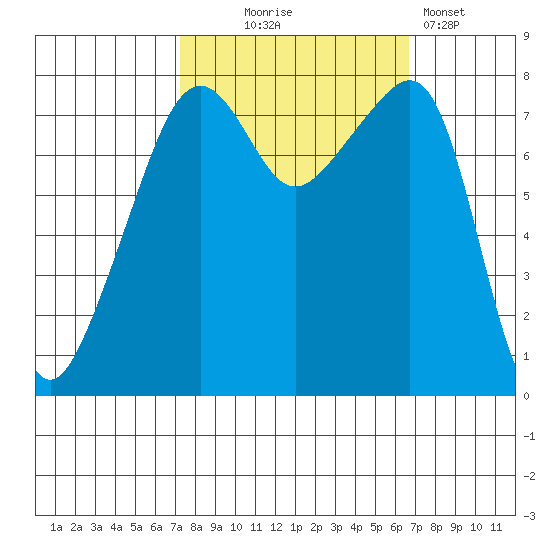 Point Migley tide chart for Saturday, October 5, 2024
