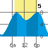 Point Migley tide chart for Saturday, October 5, 2024