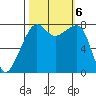 Point Migley tide chart for Sunday, October 6, 2024