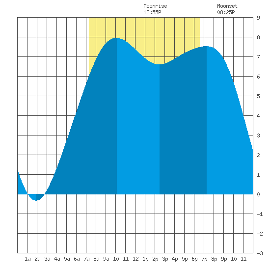 Point Migley tide chart for Monday, October 7, 2024