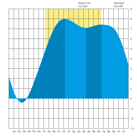 Point Migley tide chart for Tuesday, October 8, 2024