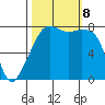 Point Migley tide chart for Tuesday, October 8, 2024