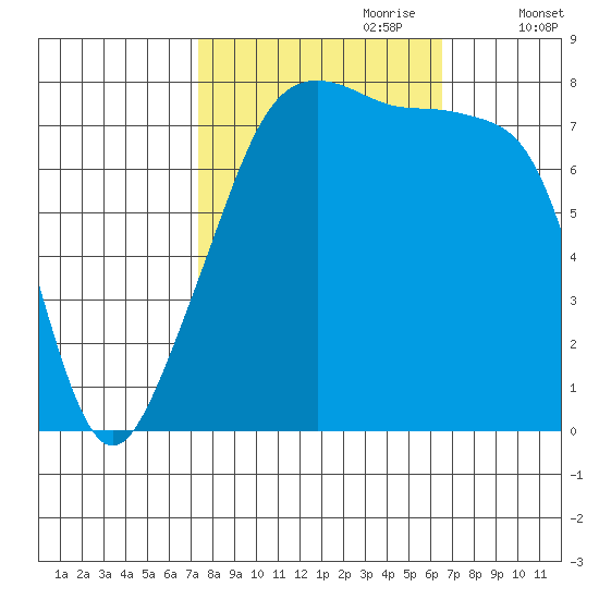Point Migley tide chart for Wednesday, October 9, 2024
