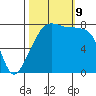 Point Migley tide chart for Wednesday, October 9, 2024