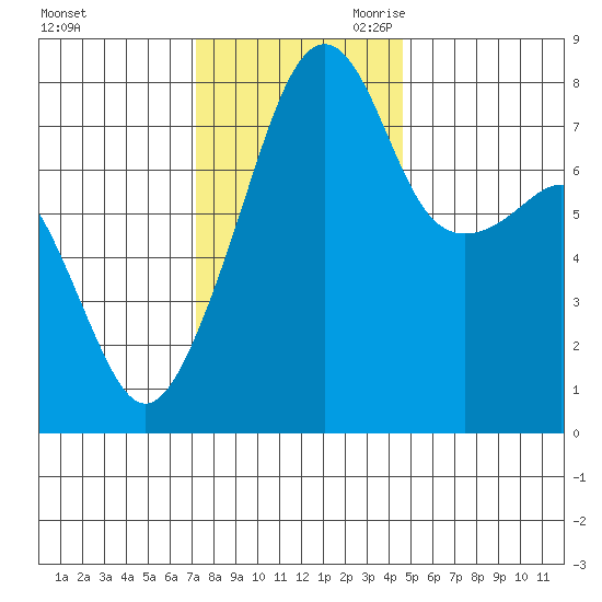Point Migley tide chart for Sunday, November 10, 2024