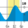 Point Migley tide chart for Sunday, November 10, 2024