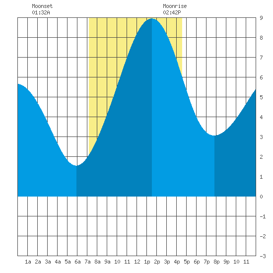 Point Migley tide chart for Monday, November 11, 2024