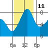 Point Migley tide chart for Monday, November 11, 2024