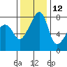 Point Migley tide chart for Tuesday, November 12, 2024
