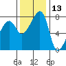Point Migley tide chart for Wednesday, November 13, 2024