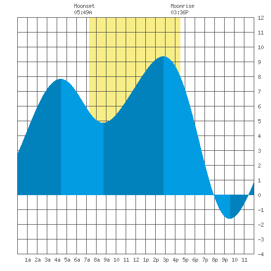 Point Migley tide chart for Thursday, November 14, 2024