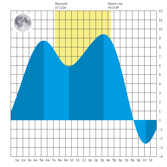 Point Migley tide chart for Friday, November 15, 2024