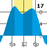 Point Migley tide chart for Sunday, November 17, 2024