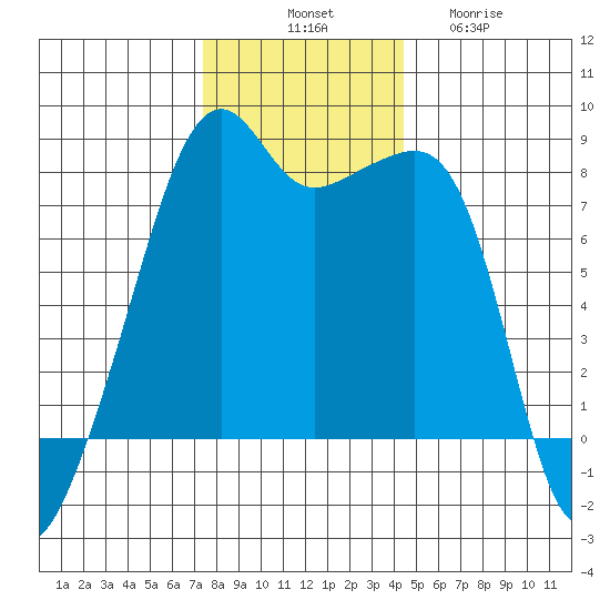 Point Migley tide chart for Monday, November 18, 2024