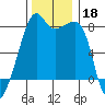 Point Migley tide chart for Monday, November 18, 2024