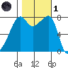 Point Migley tide chart for Friday, November 1, 2024
