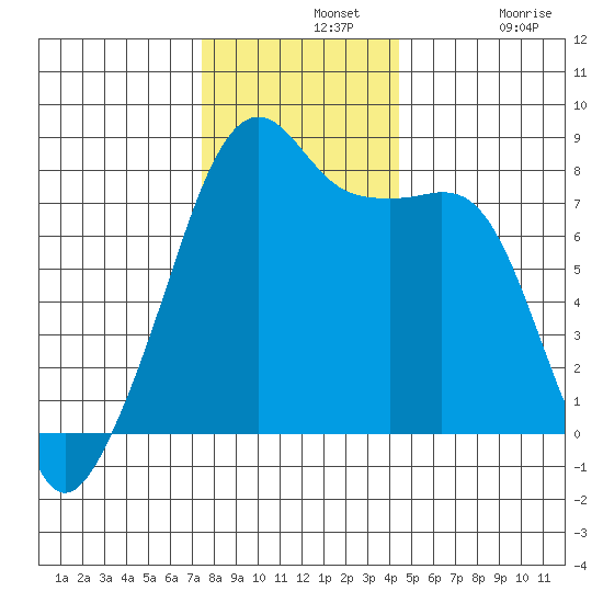 Point Migley tide chart for Wednesday, November 20, 2024