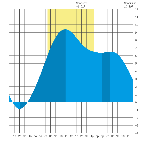 Point Migley tide chart for Thursday, November 21, 2024