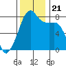 Point Migley tide chart for Thursday, November 21, 2024