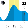 Point Migley tide chart for Friday, November 22, 2024
