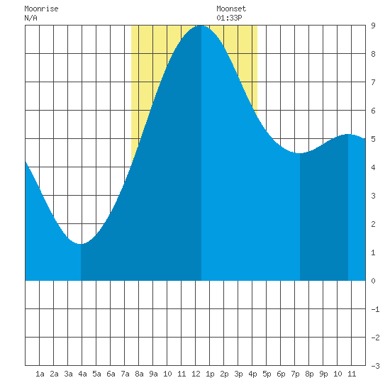 Point Migley tide chart for Saturday, November 23, 2024