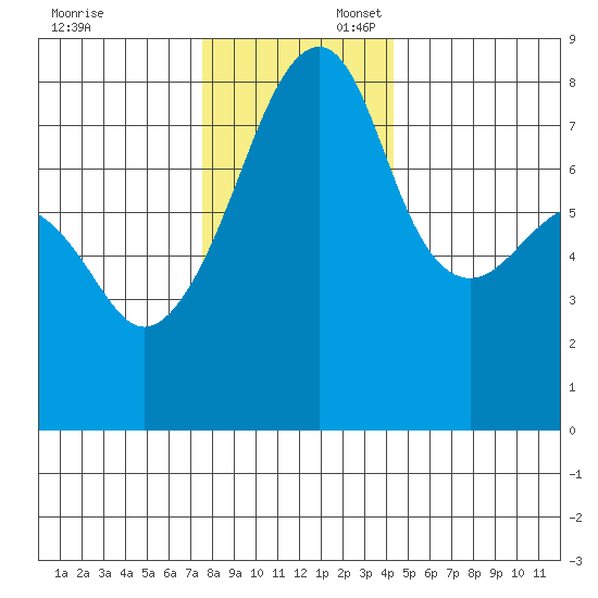 Point Migley tide chart for Sunday, November 24, 2024