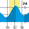 Point Migley tide chart for Sunday, November 24, 2024